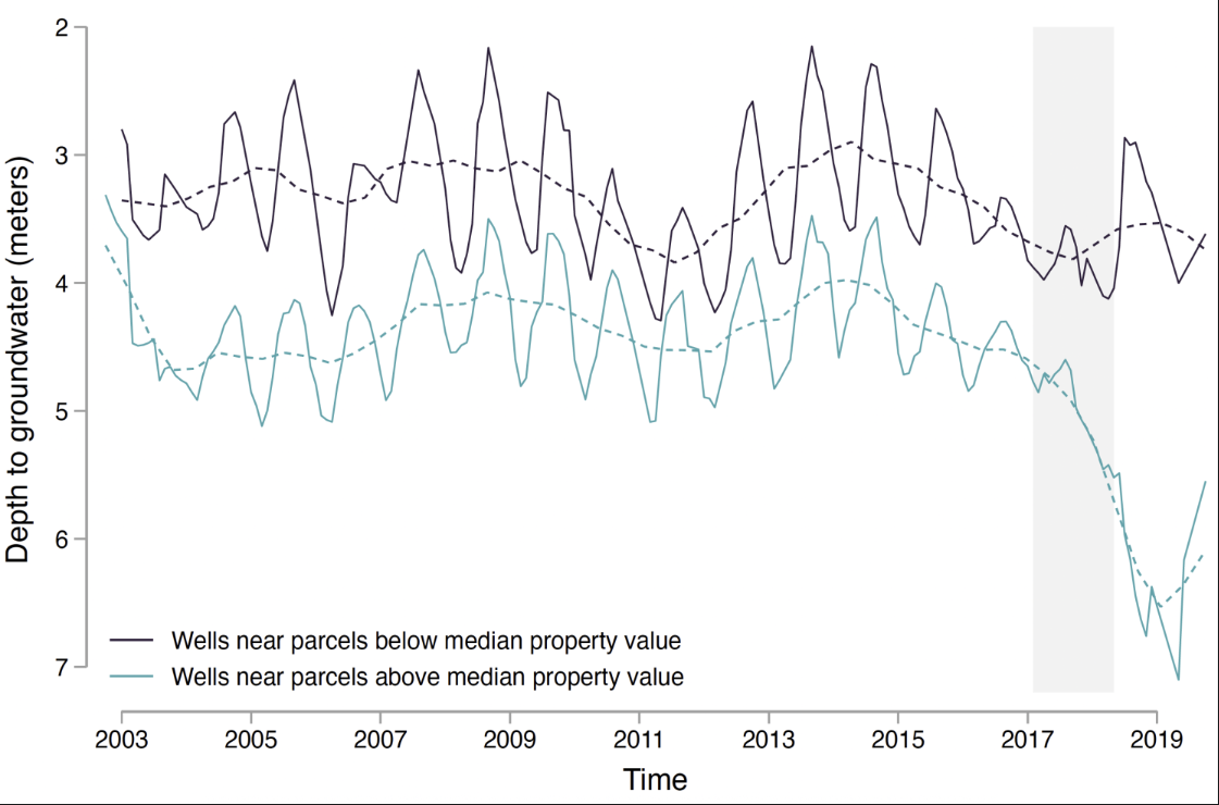 Groundwater levels fall during the drought near wealthier Cape Town neighbourhoods but not in other neighbourhoods