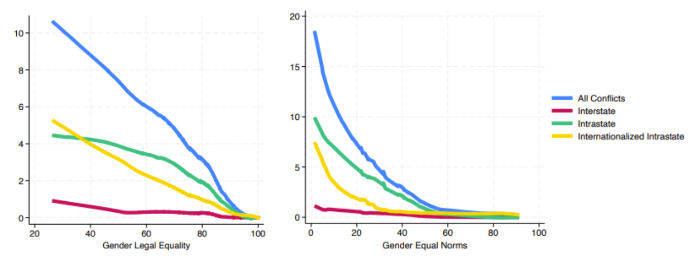 Conflict incidence and gender equality