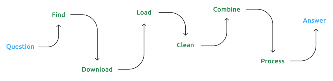 a visual representation of the steps between asking a question and getting an answer on data basis