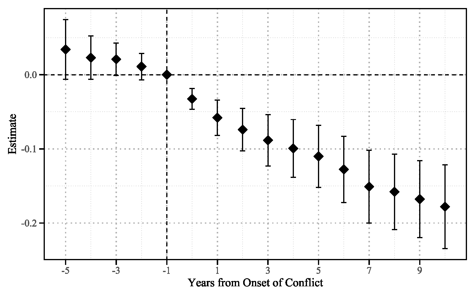 Effect of conflict on GDP
