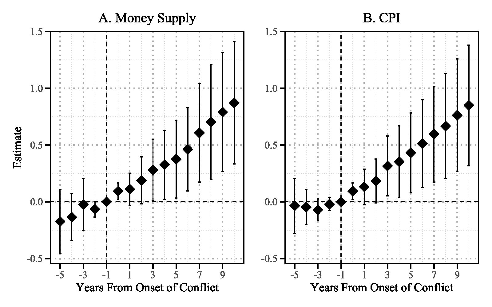 Effect of conflict on CPI and money supply