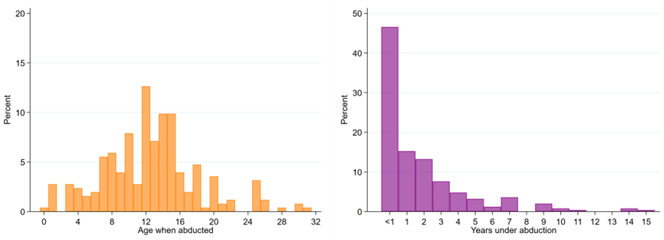 Age when abducted and time spent in captivity