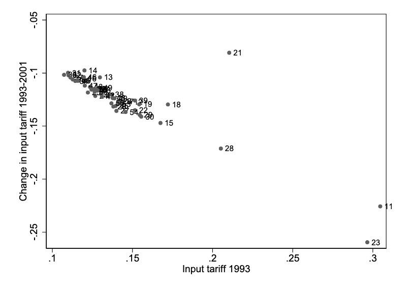 Input Tariff Changes and Pre-NAFTA Tariff Levels (2001-1993)