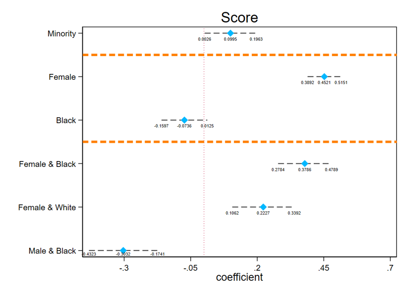 Regression coefficients: GPT-3.5 Turbo score differences across social groups