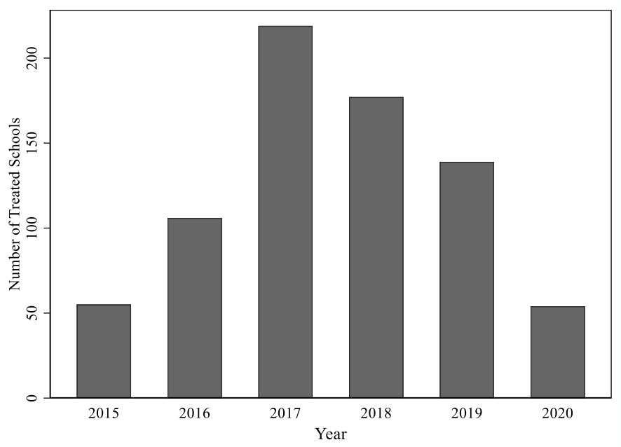 Number&nbsp;of&nbsp;schools&nbsp;installed&nbsp;with&nbsp;sanitary&nbsp;pad&nbsp;vending&nbsp;machines&nbsp;over&nbsp;time