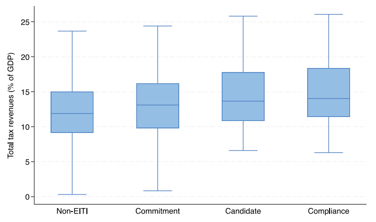 Distribution of total tax revenues according to EITI implementing stages