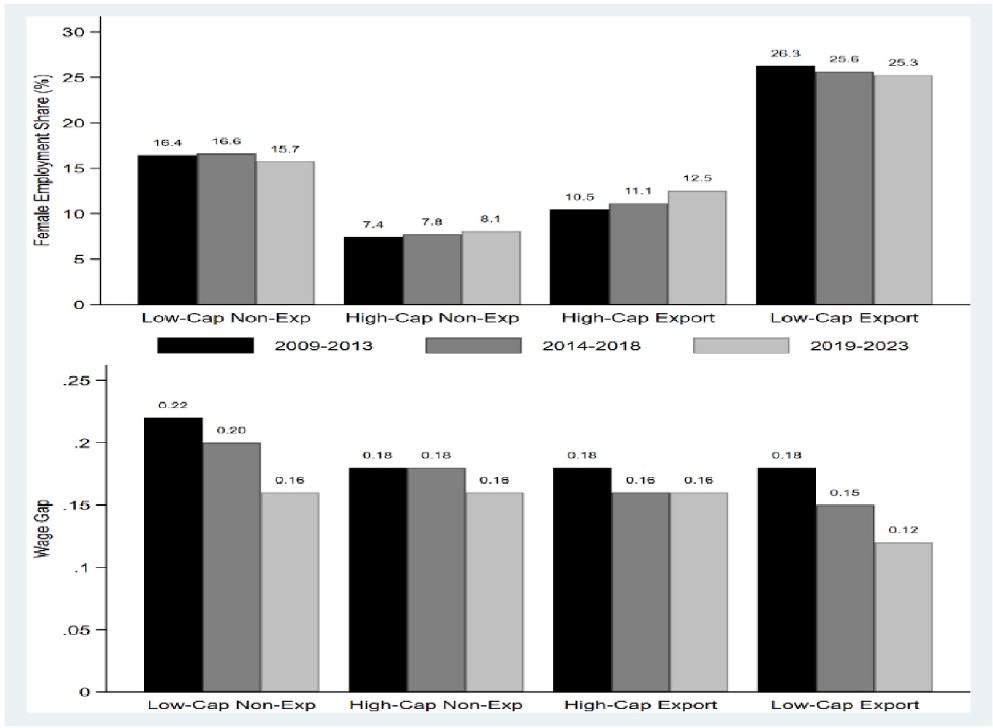 Female employment share and wage gap for different levels of capital intensity and export status
