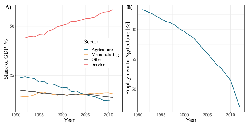 Economic growth and reallocation of labour (1991-2012)