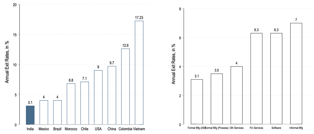 Firm exit rates