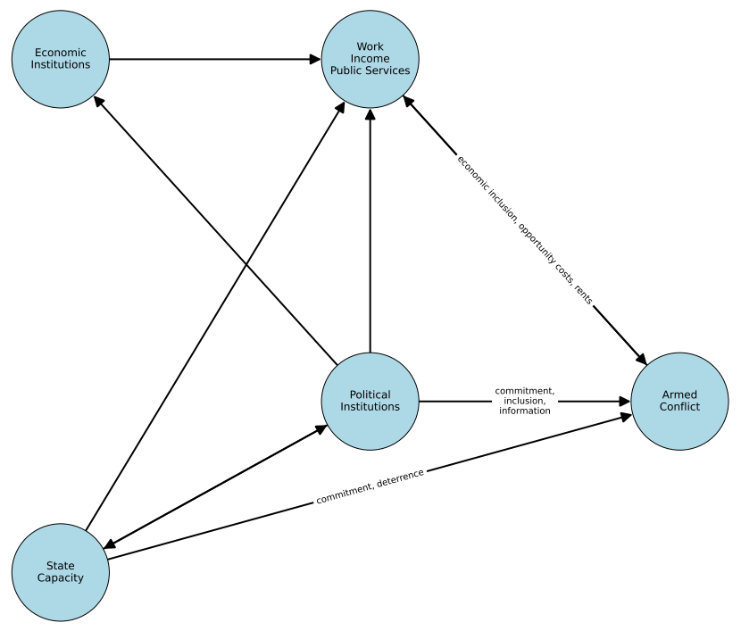 Conceptual diagram of the causal mechanisms linking institutions and armed conflict