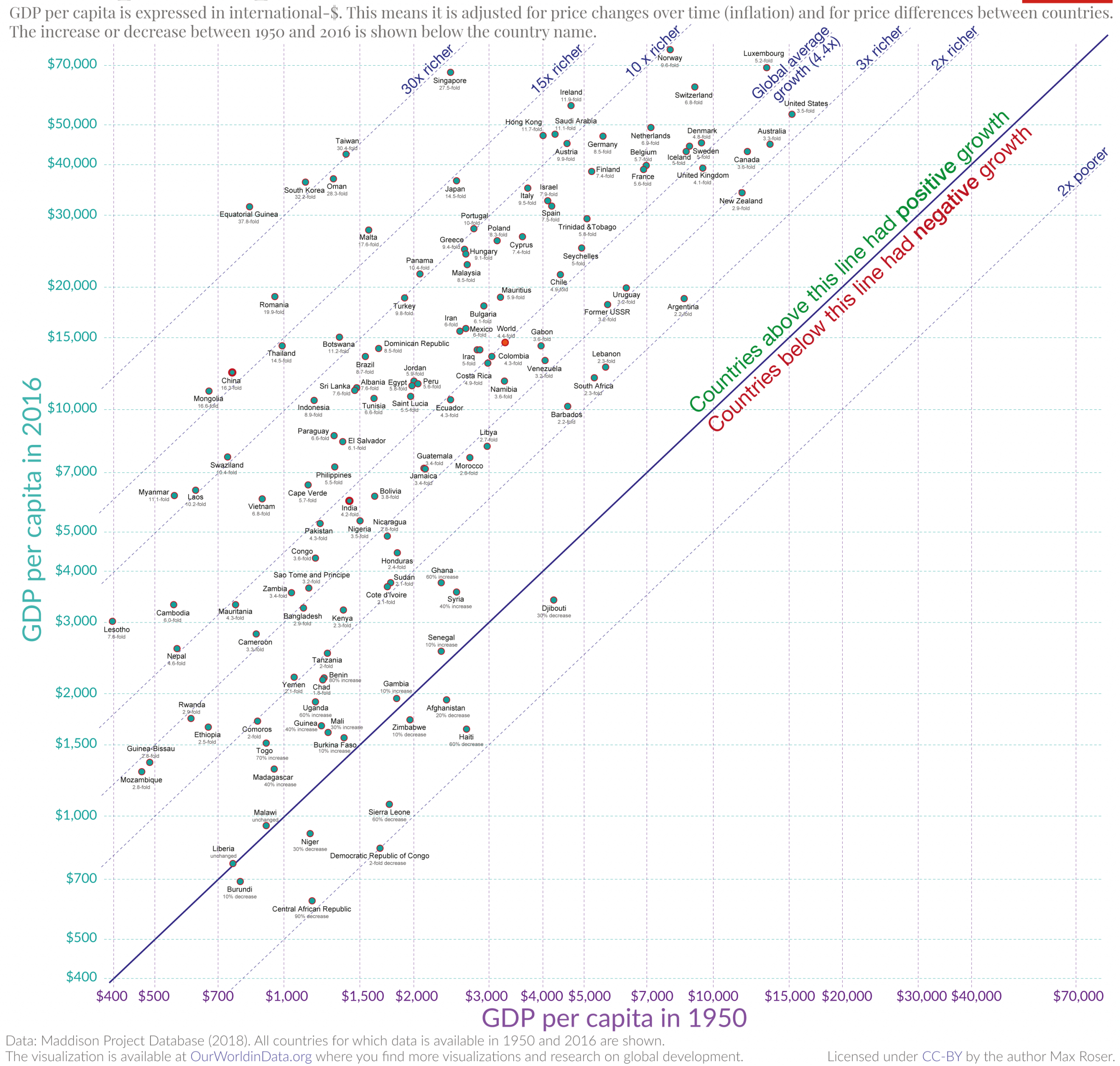 GDP per capita in 1950 versus 2026