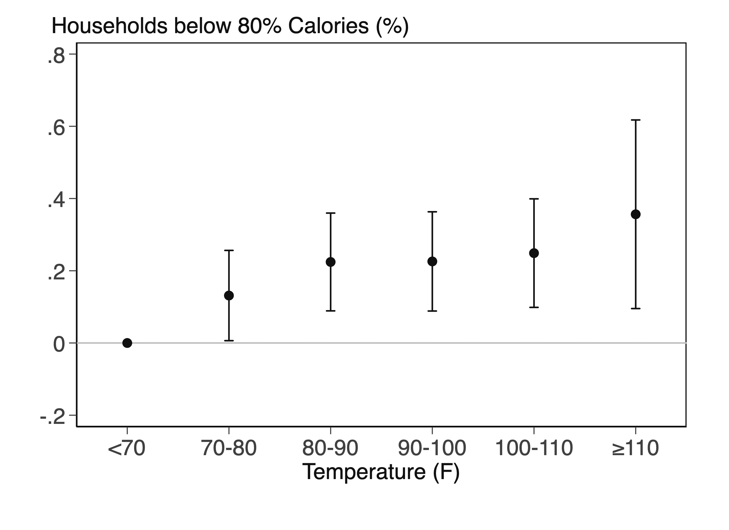 The effect of growing season temperature on strong caloric undernourishment in the next year