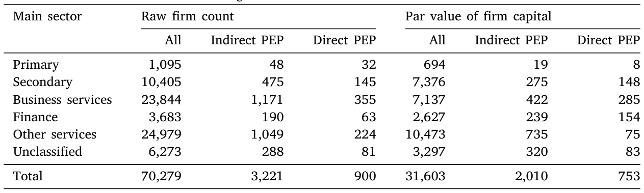 Firms established and registered in Mozambique (1975–2019), by sector