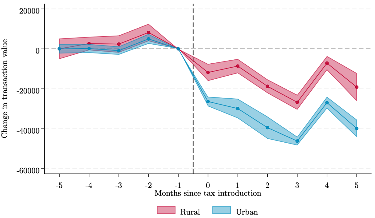 Declines in mobile money activity are larger in urban than rural areas after the tax