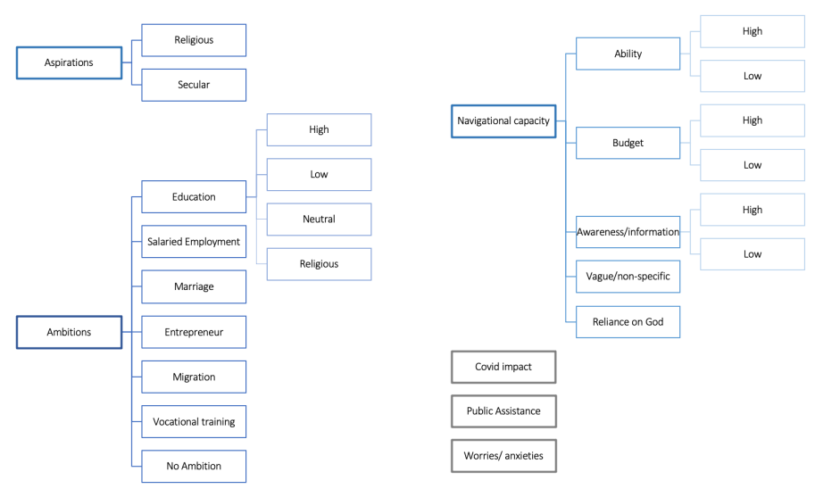 The coding structure showing three main dimensions: Ambitions (material goals), Aspirations (moral/religious values), and Navigational Capacity