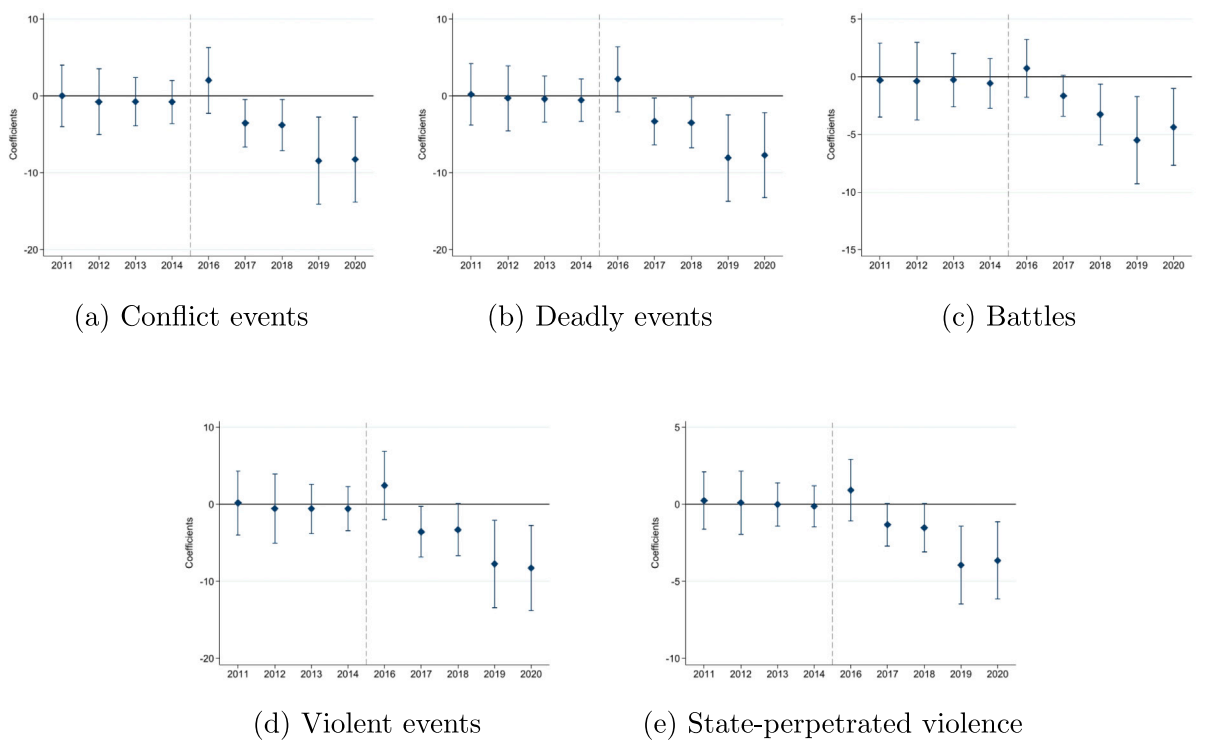 Mining reform and conflict: Event study estimates
