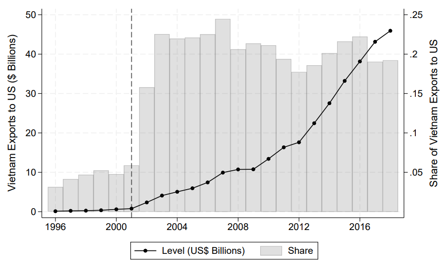 Vietnamese manufacturing exports to the US, 1996–2018