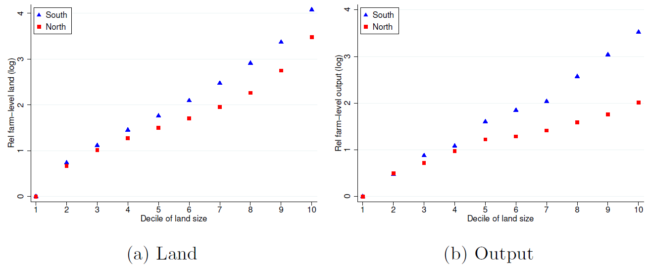 Land use and output by farm size