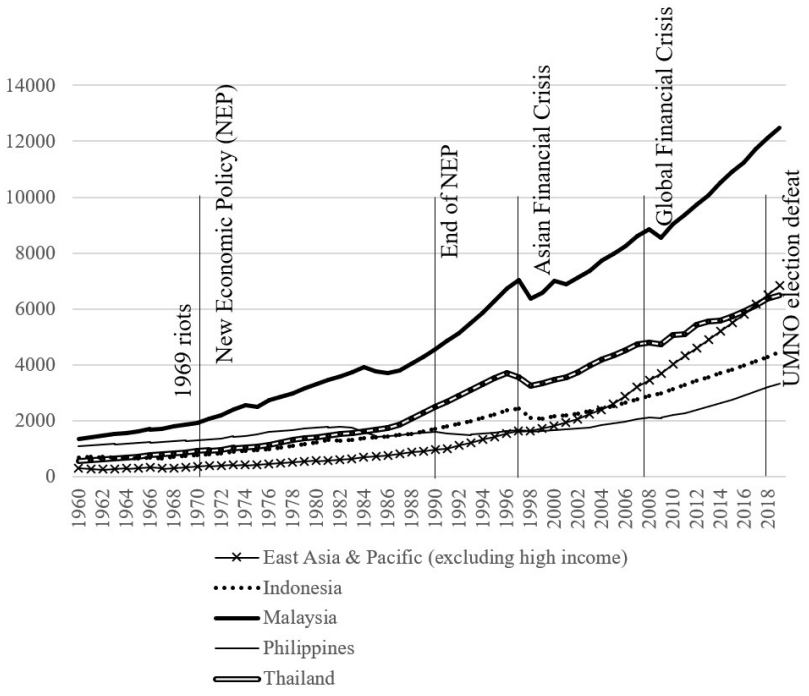 Per capita income growth in South-East Asia (constant 2010 USD)