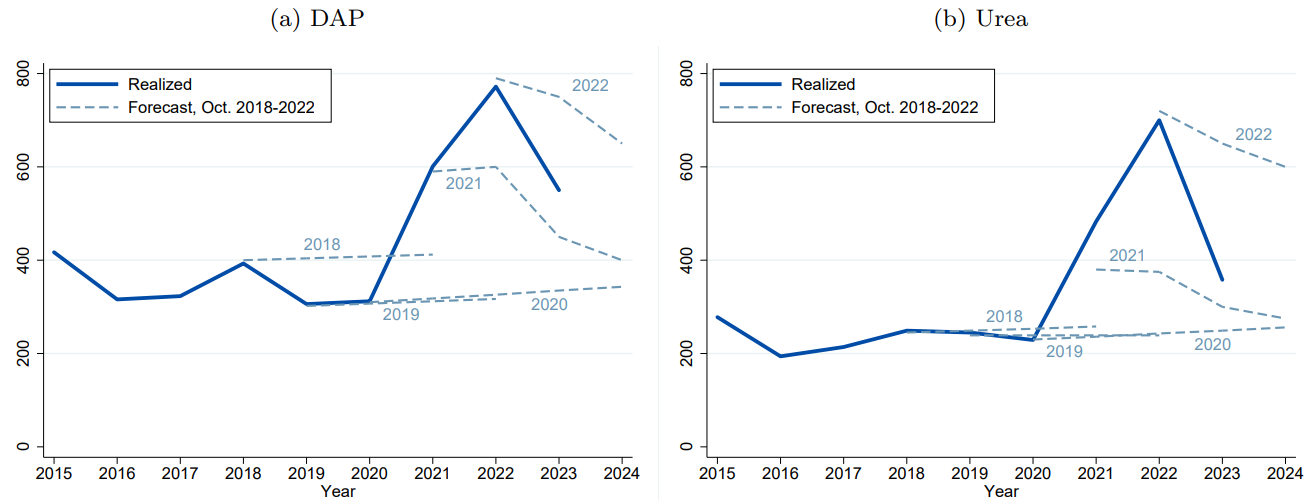 Global fertiliser prices for DAP and urea