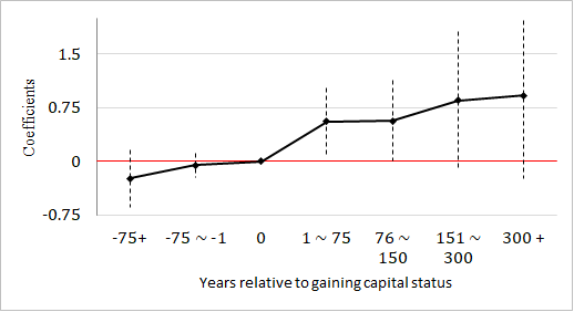 Before and after gaining capital status