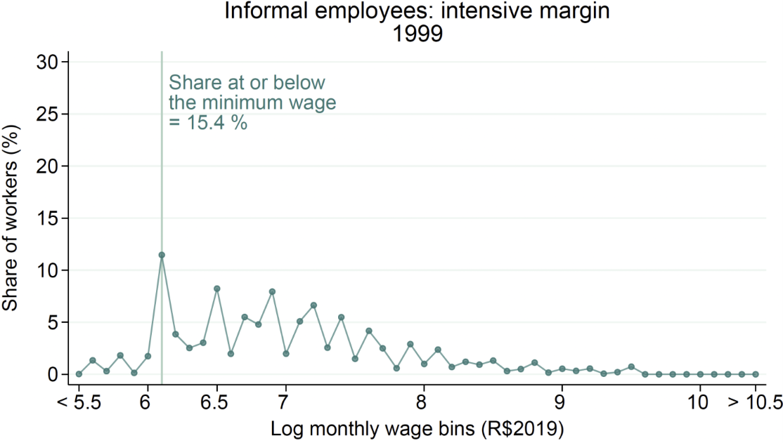 Informal employees: Intensive margin