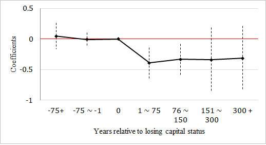Before and after losing capital status