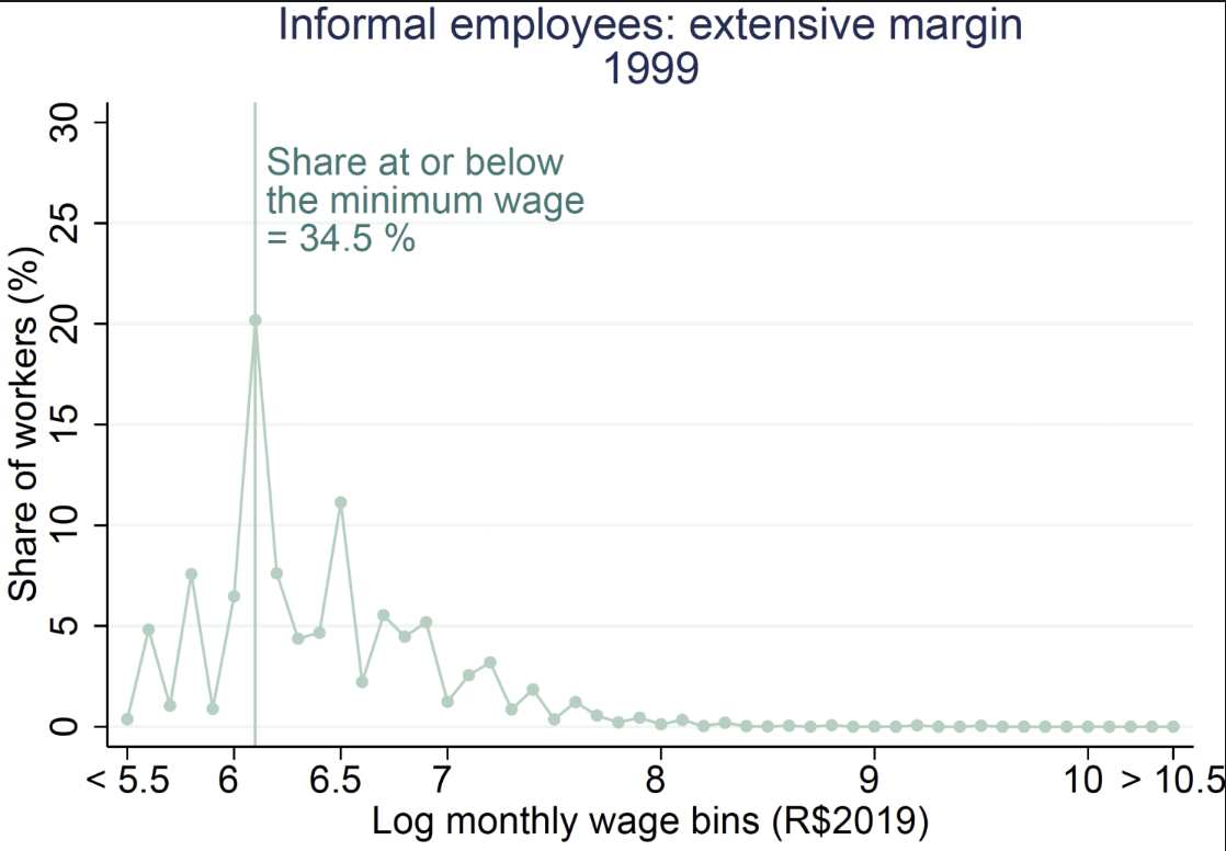 Informal employees: Extensive margin
