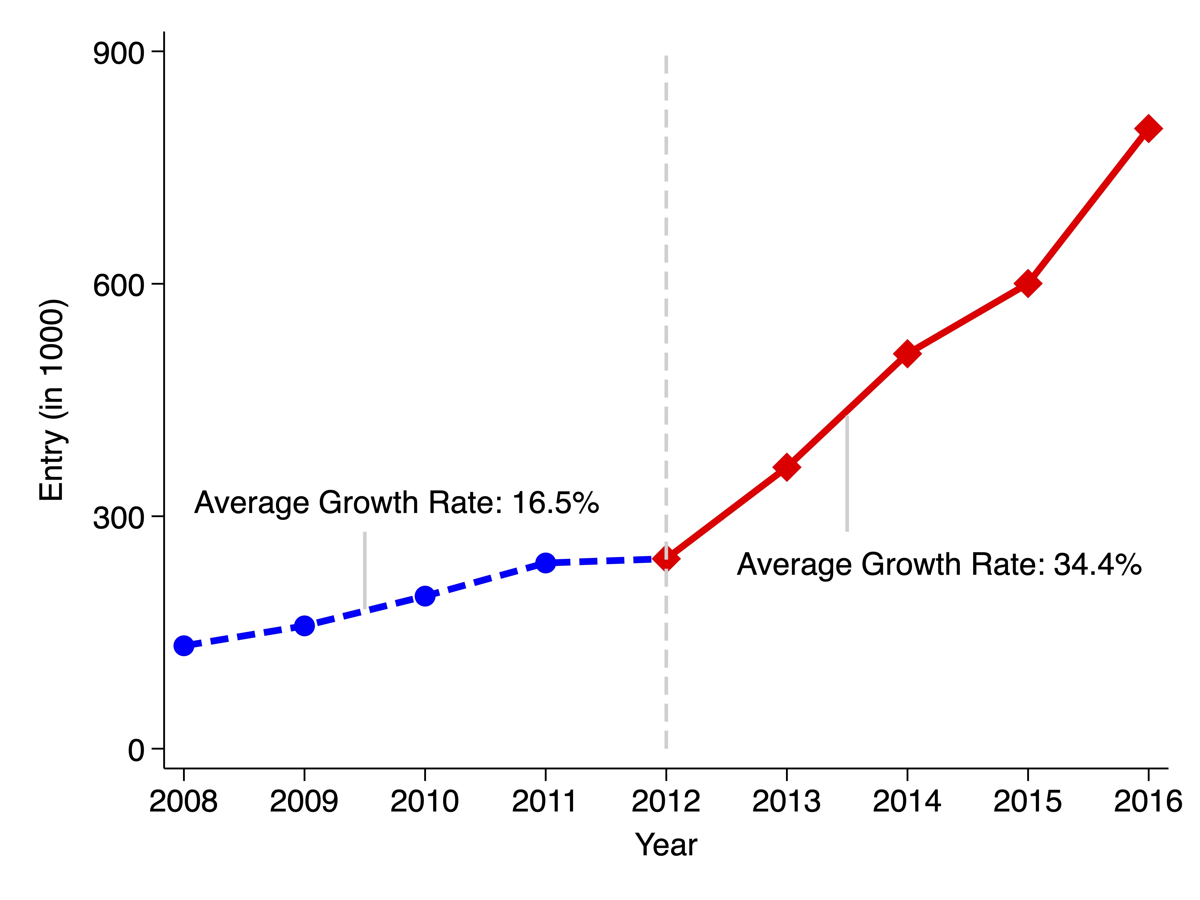 Number of new entrants in Guangdong