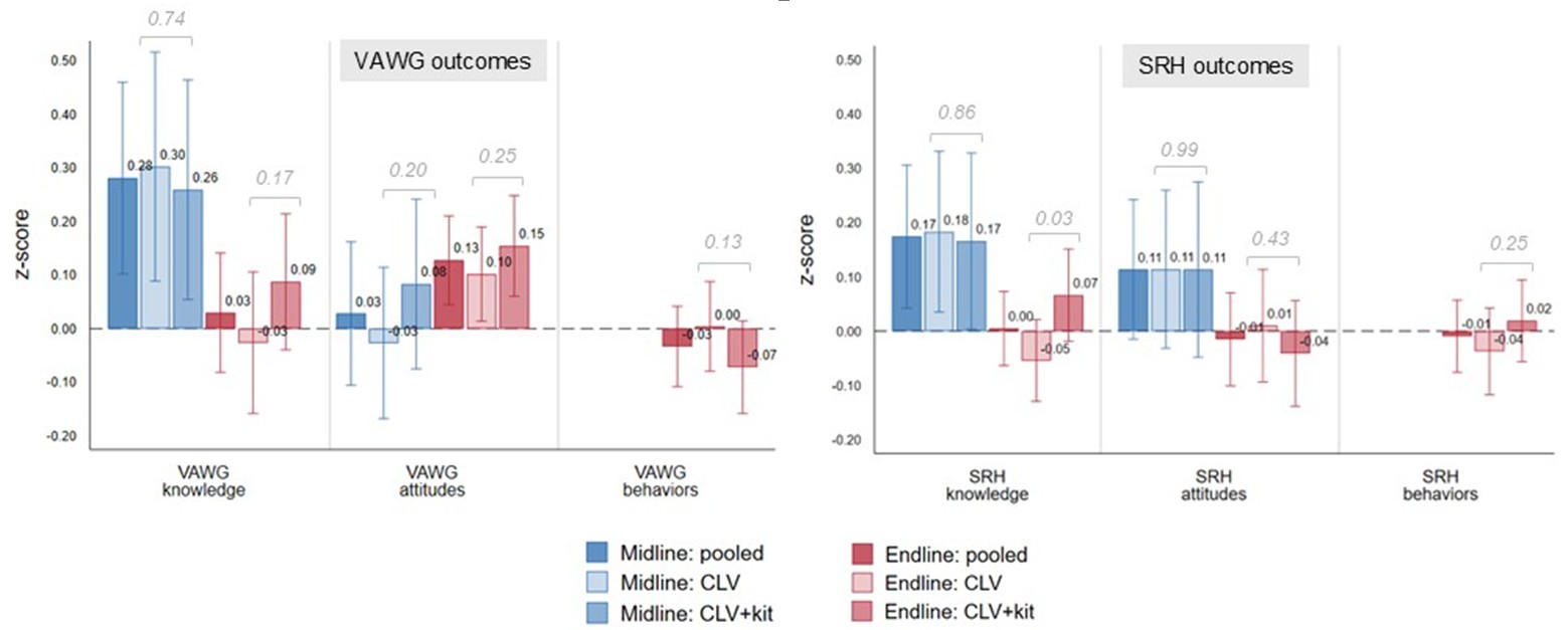 Impacts on aggregate VAWG and SRH outcomes over time and by study arm
