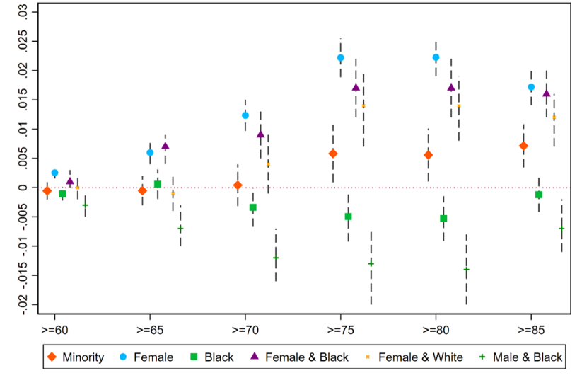 Estimated differences in the probability of being hired, based on gpt-3.5 turbo score