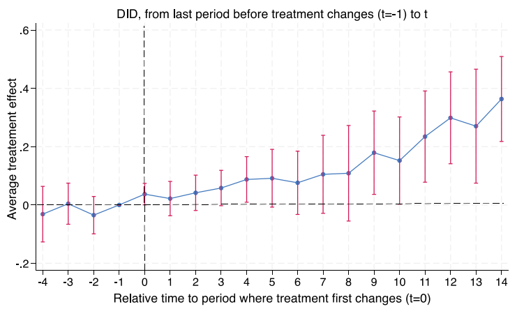 The dynamic treatment effect of EITI implementation on total tax revenues