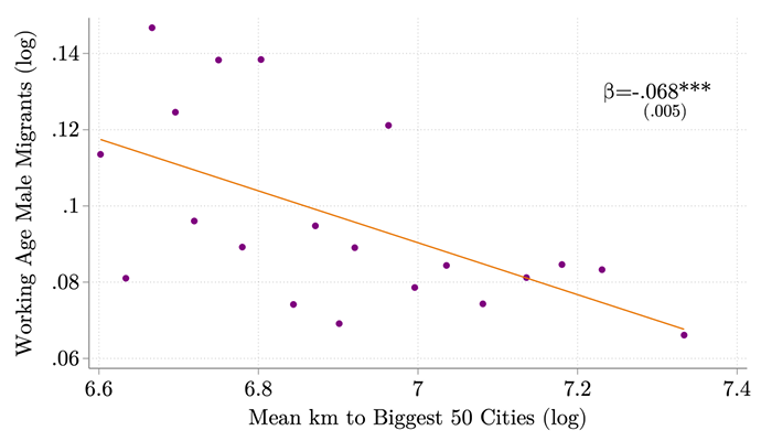 Migration and distance to nearest large cities