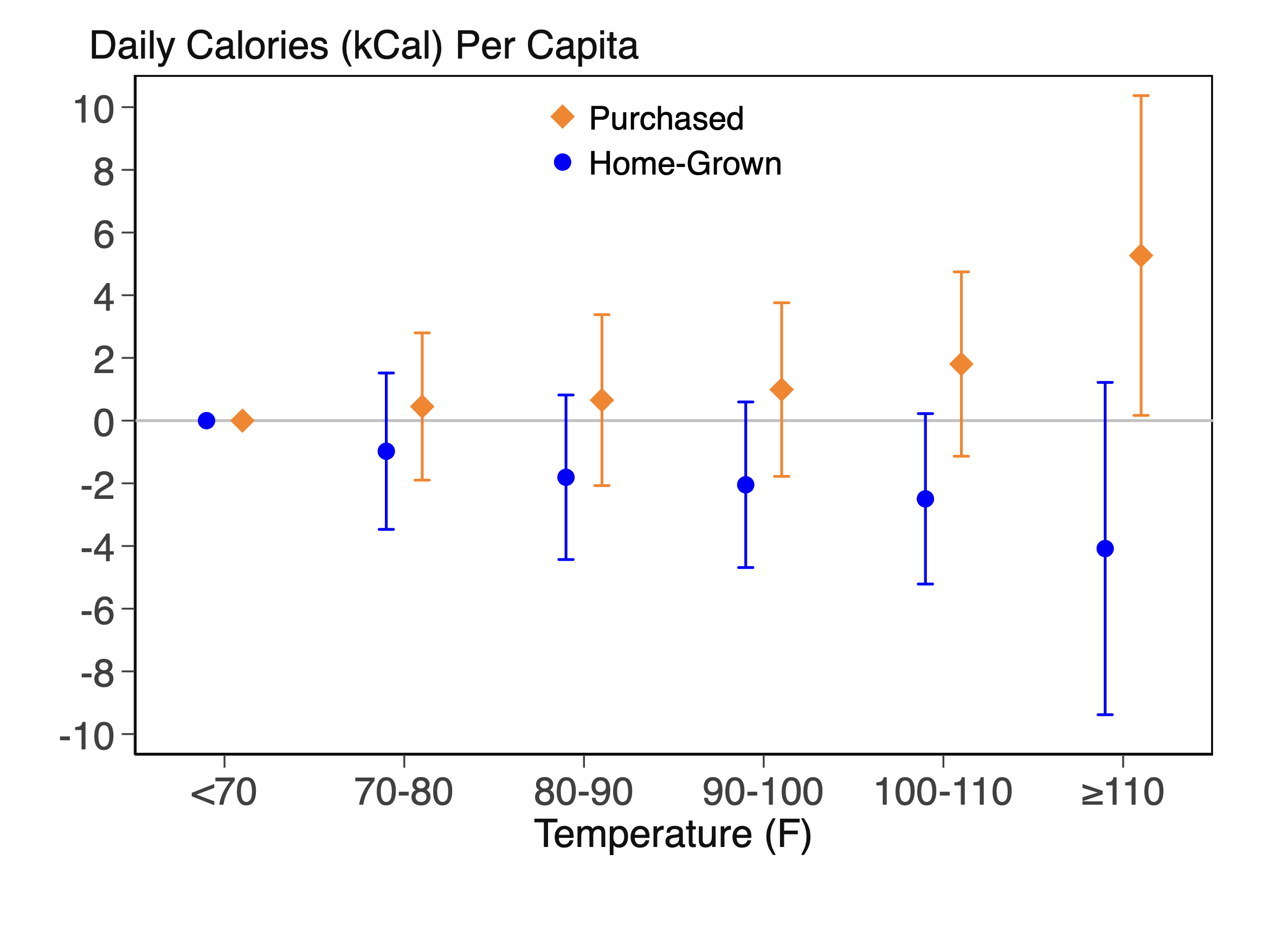 The effect of growing season temperature on calorie consumption, home-grown and purchased, in the next year
