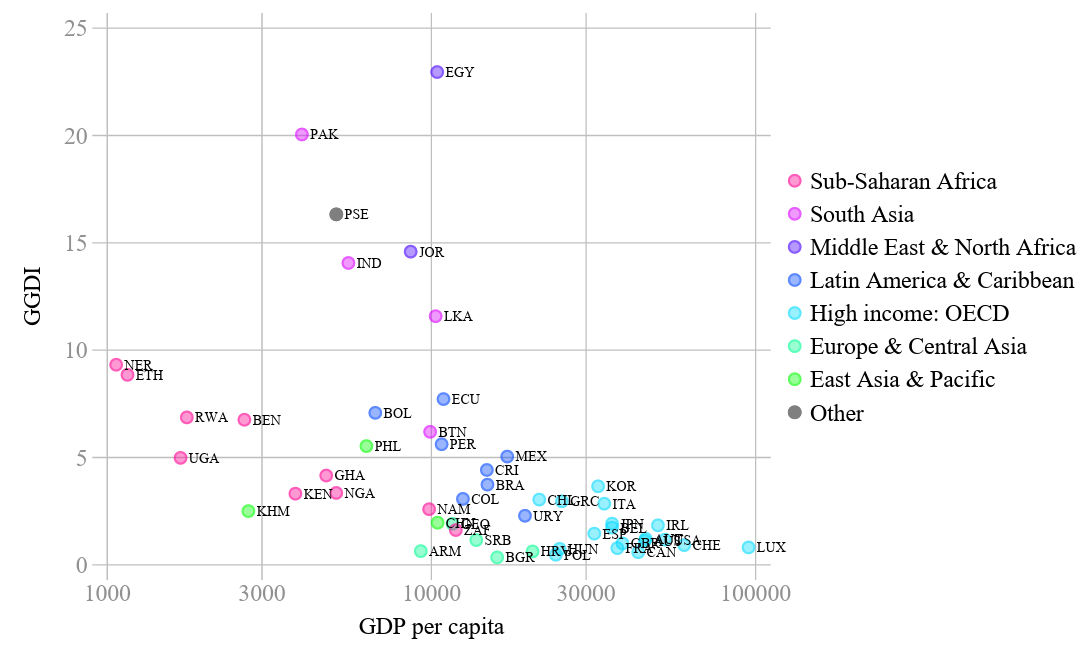 The GGDI and economic development