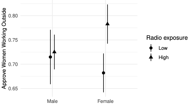 Radio listening and gender norms by sex