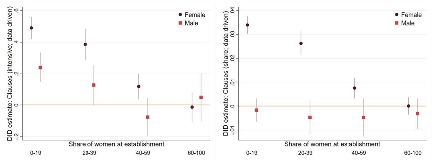 Differences in effects on amenities by share of the female workforce
