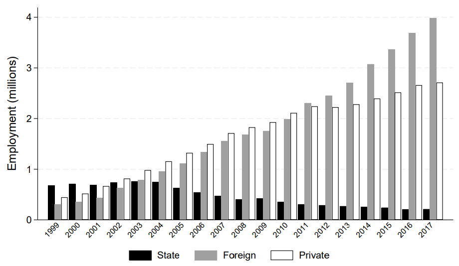 Vietnamese manufacturing employment by ownership, 1999–2017
