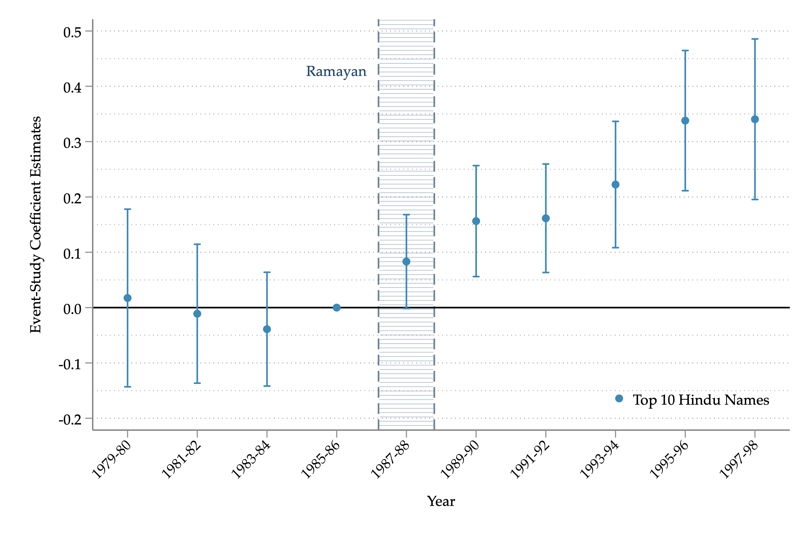 Impacts of Ramayan on the percentage of Hindu male newborns given top 10 names