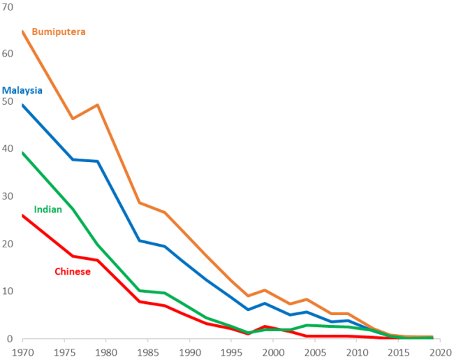 Poverty headcount ratios in Malaysia