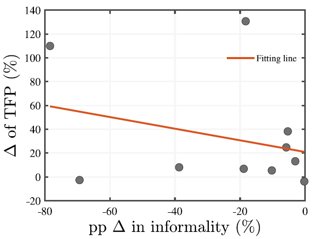 Effect of change in informality on aggregate TFP