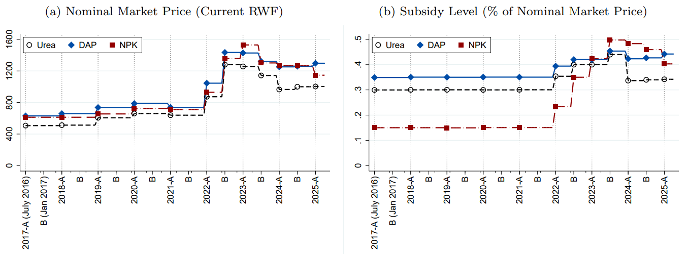 Market price of fertiliser and subsidy rate for three main fertilisers in Rwanda