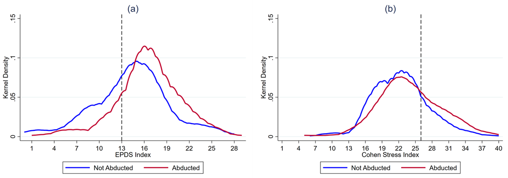 Kernel densities of measures of mental health