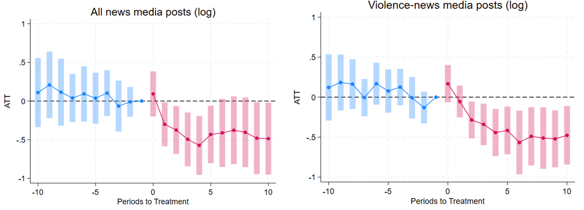 Event-study analyses of the effect of journalists’ killings on online media activity