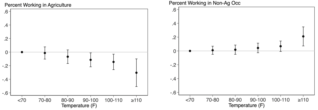 The effect of growing season temperature on sector of work in the next year
