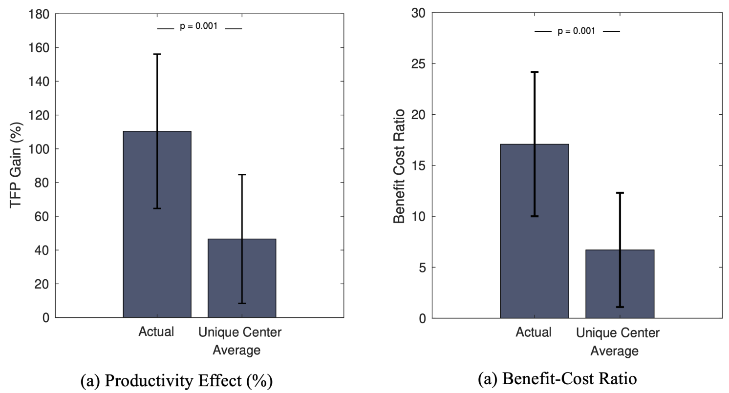 Aggregate effect of Embrapa on Brazilian agricultural productivity growth and the cost-effectiveness of investment