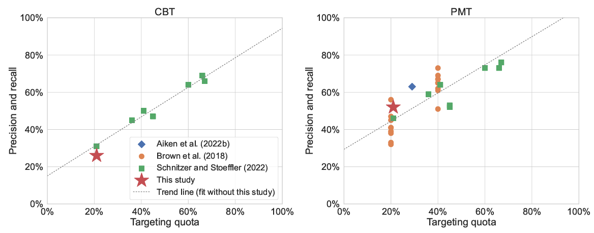 Comparison of targeting accuracy with other studies