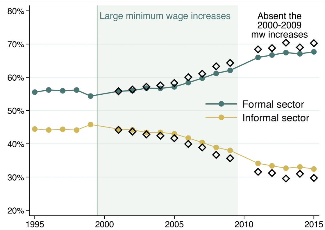 Evolution of the formal versus informal sector, and counterfactual shares