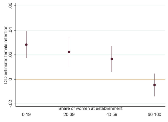 Incumbent women’s retention improves