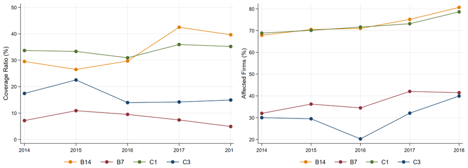 A large share of products and firms are exposed to the four NTMs analysed